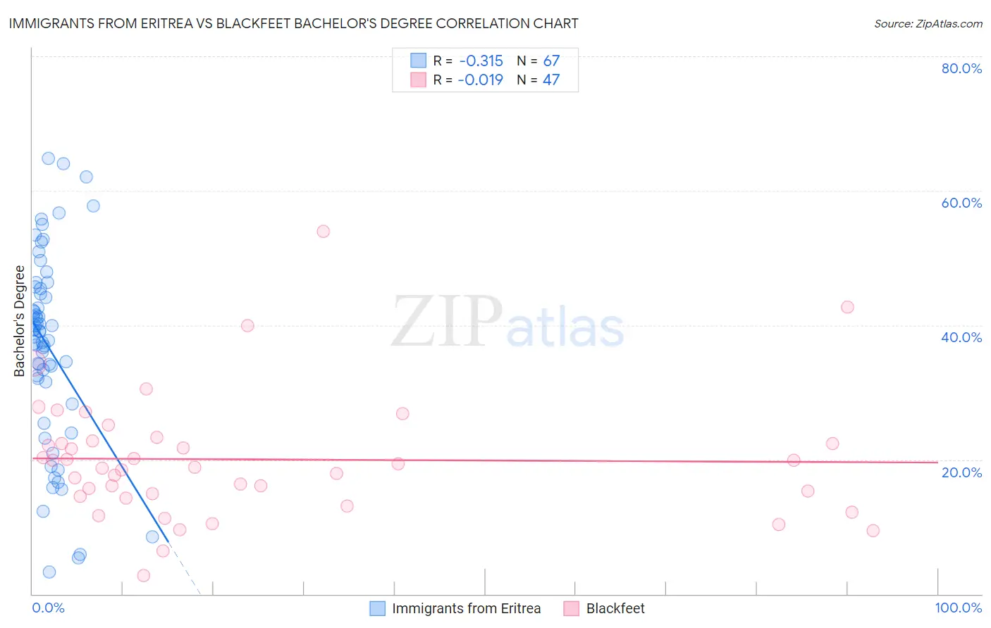 Immigrants from Eritrea vs Blackfeet Bachelor's Degree