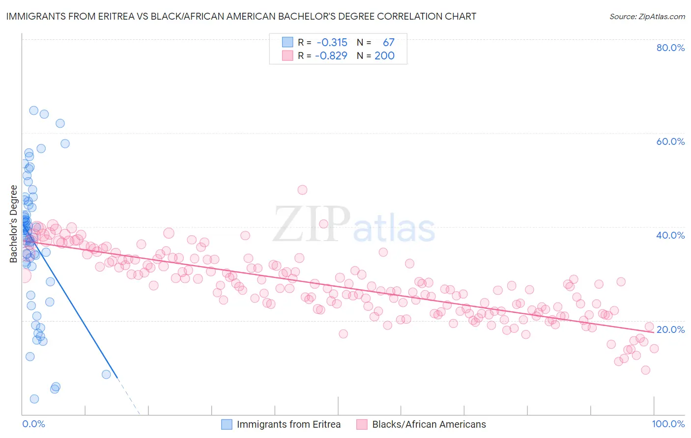 Immigrants from Eritrea vs Black/African American Bachelor's Degree
