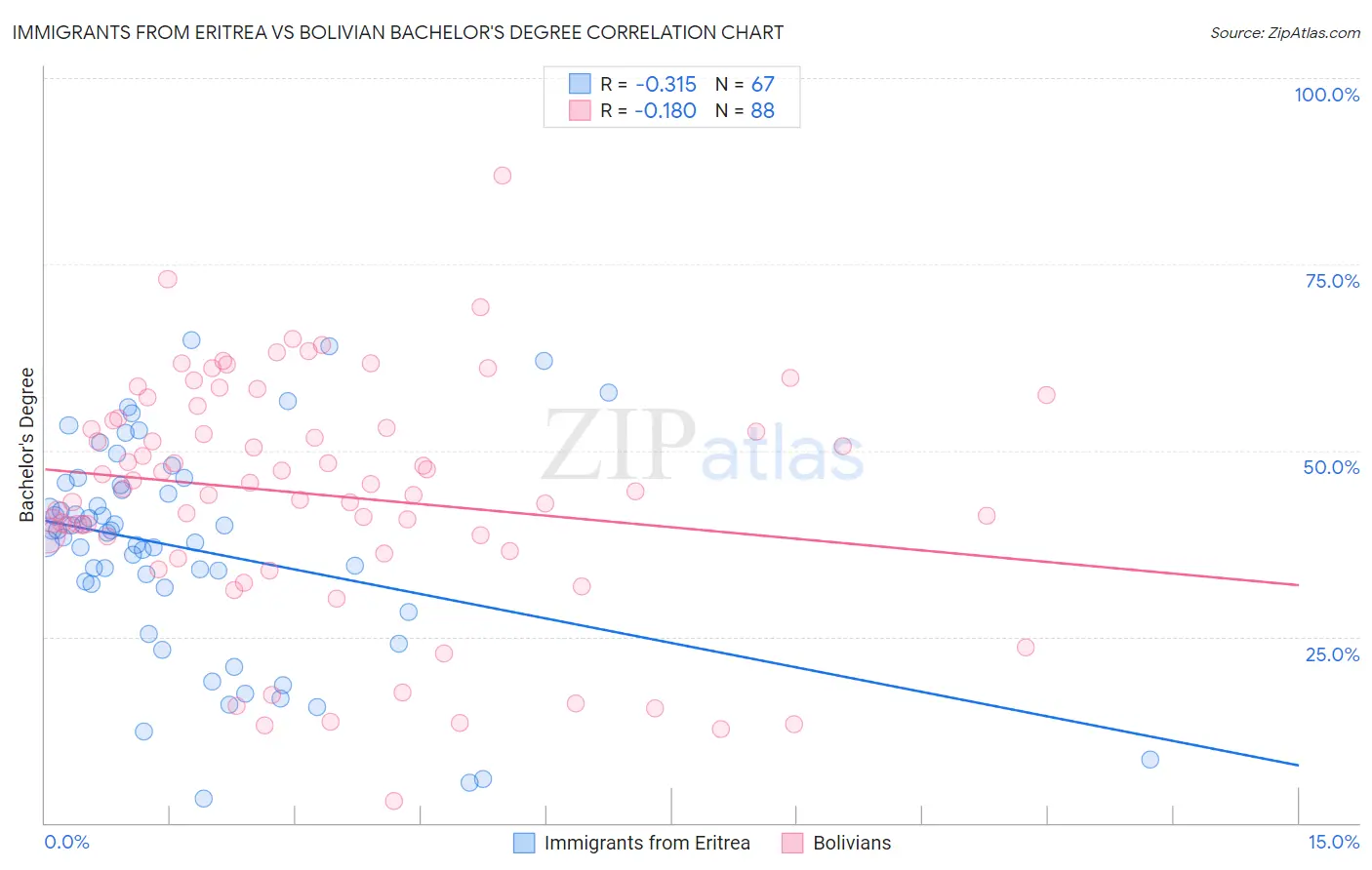 Immigrants from Eritrea vs Bolivian Bachelor's Degree