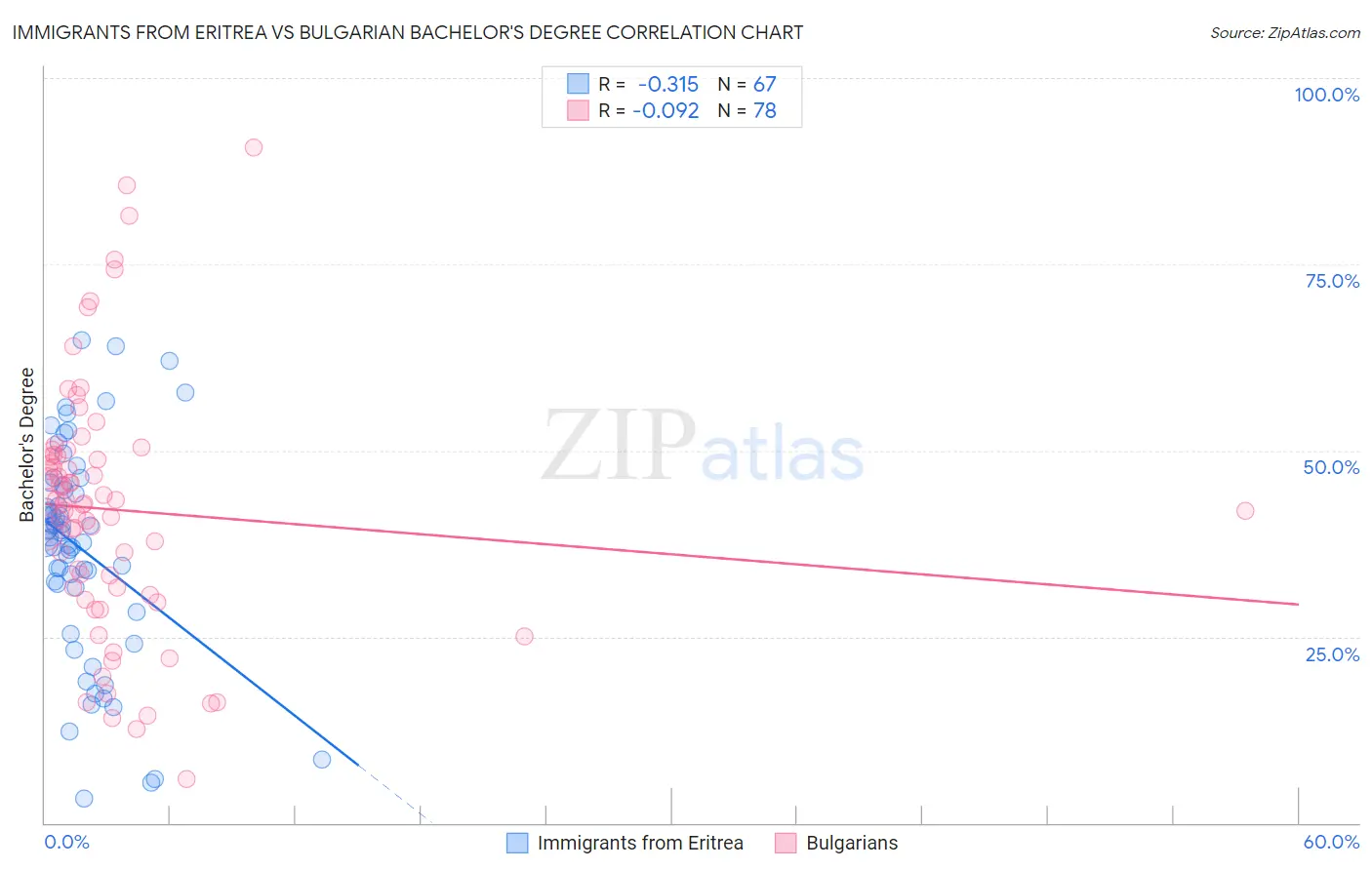 Immigrants from Eritrea vs Bulgarian Bachelor's Degree