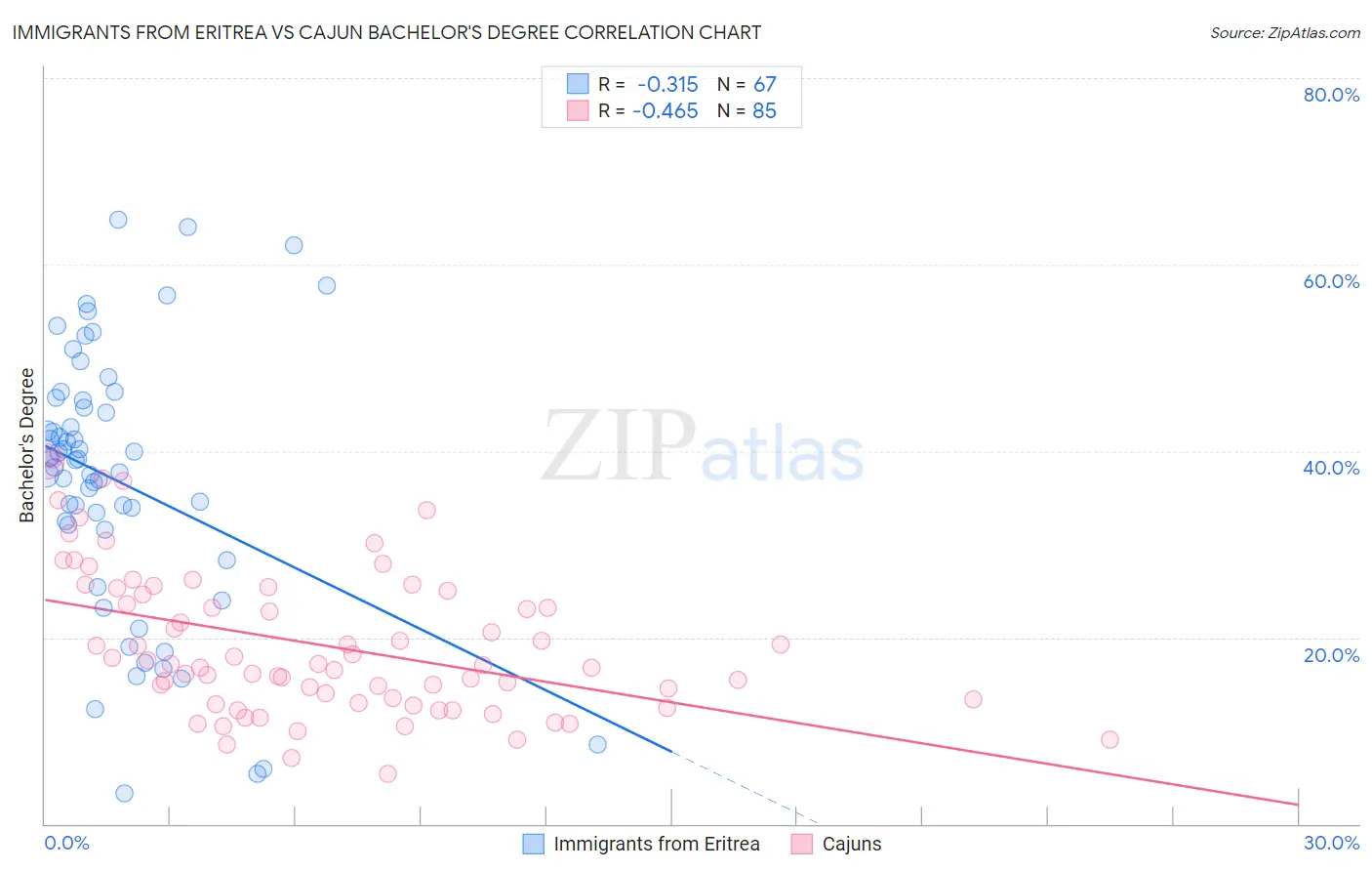 Immigrants from Eritrea vs Cajun Bachelor's Degree