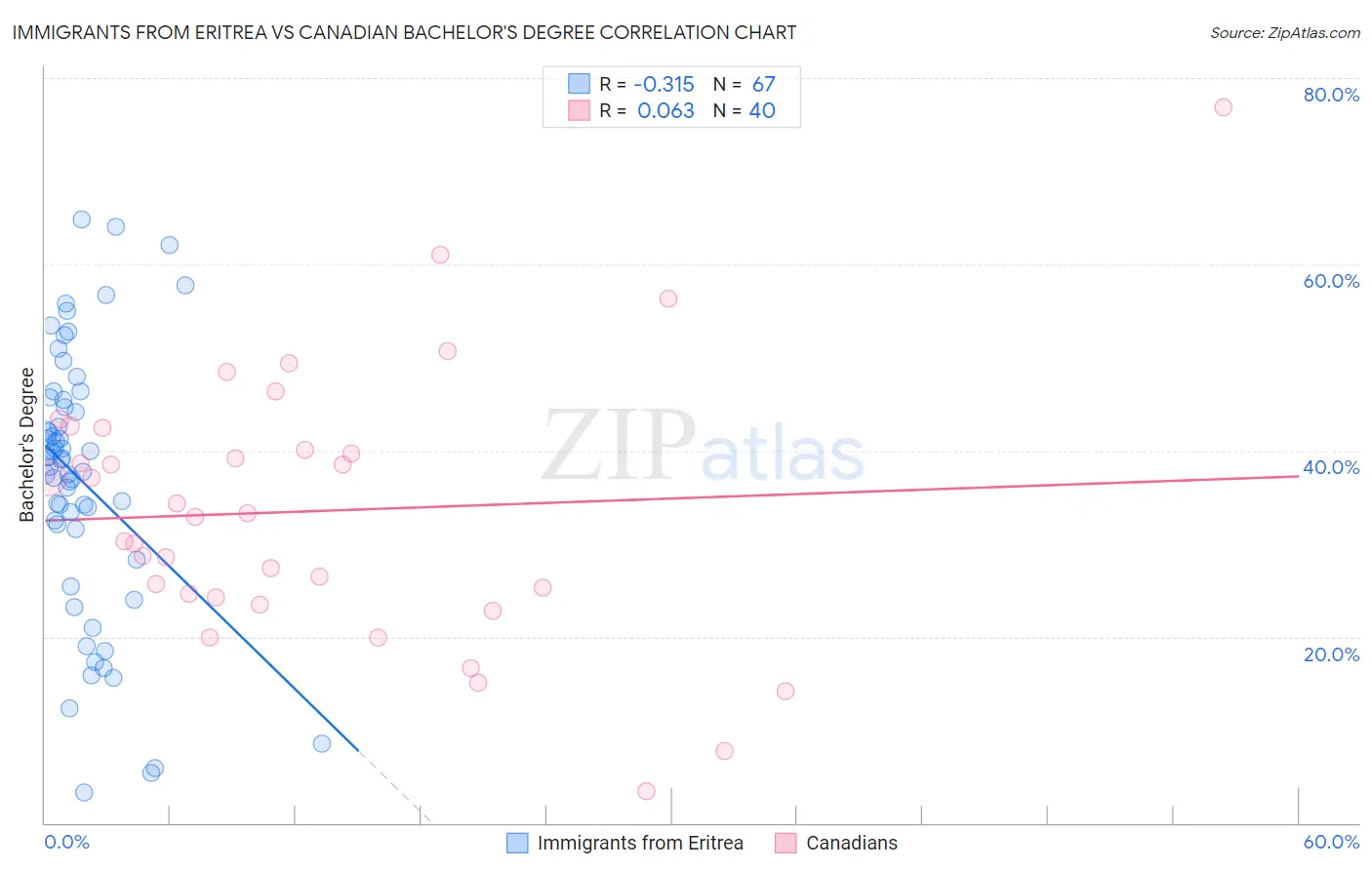 Immigrants from Eritrea vs Canadian Bachelor's Degree