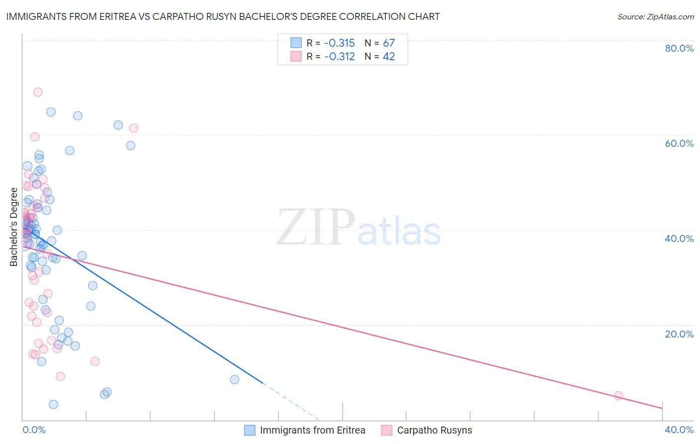 Immigrants from Eritrea vs Carpatho Rusyn Bachelor's Degree