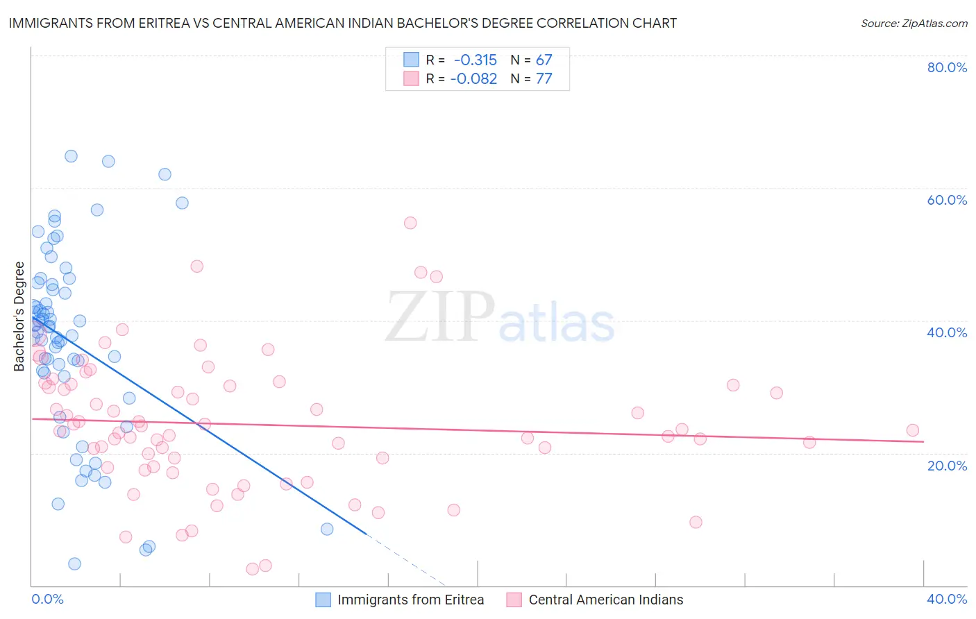 Immigrants from Eritrea vs Central American Indian Bachelor's Degree