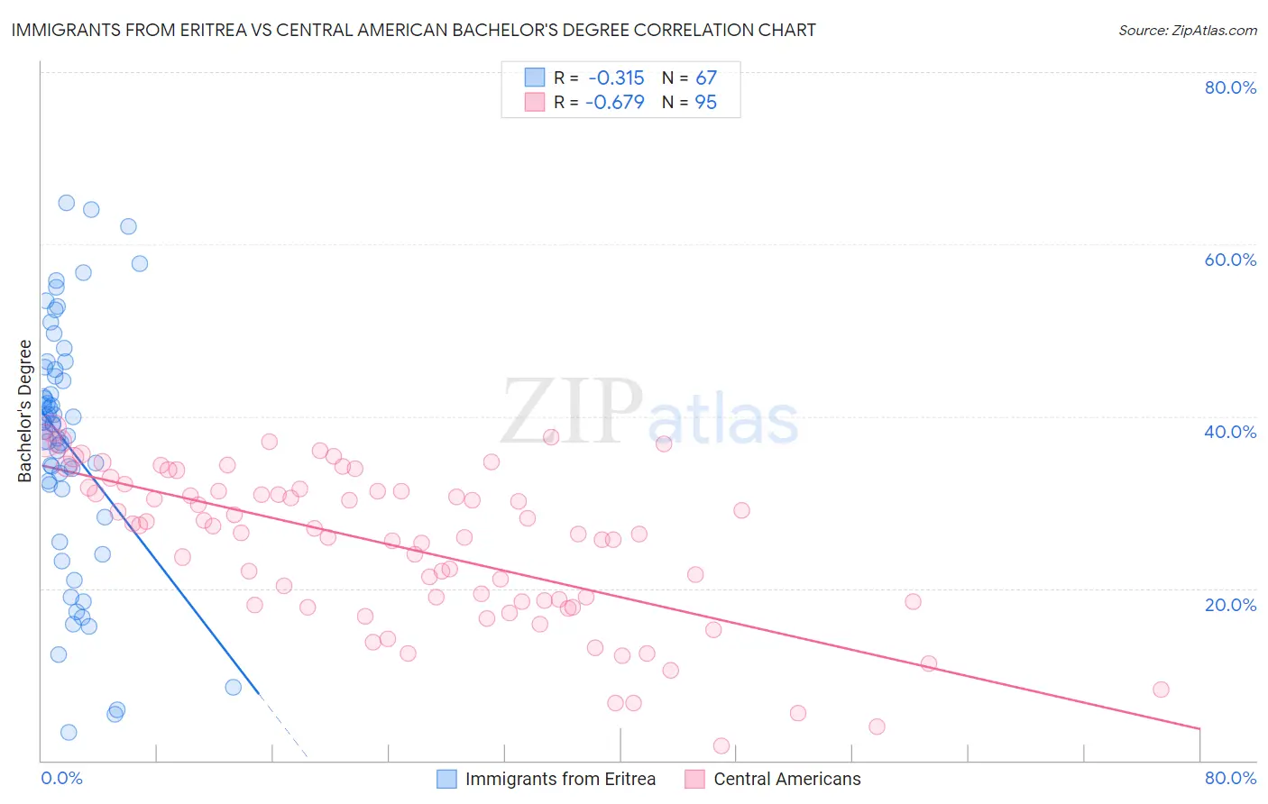 Immigrants from Eritrea vs Central American Bachelor's Degree