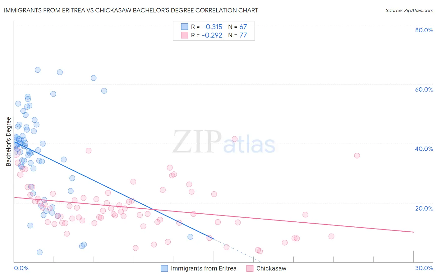 Immigrants from Eritrea vs Chickasaw Bachelor's Degree