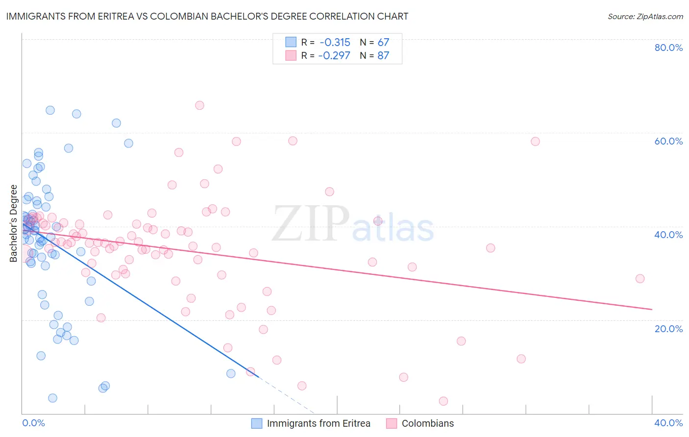 Immigrants from Eritrea vs Colombian Bachelor's Degree