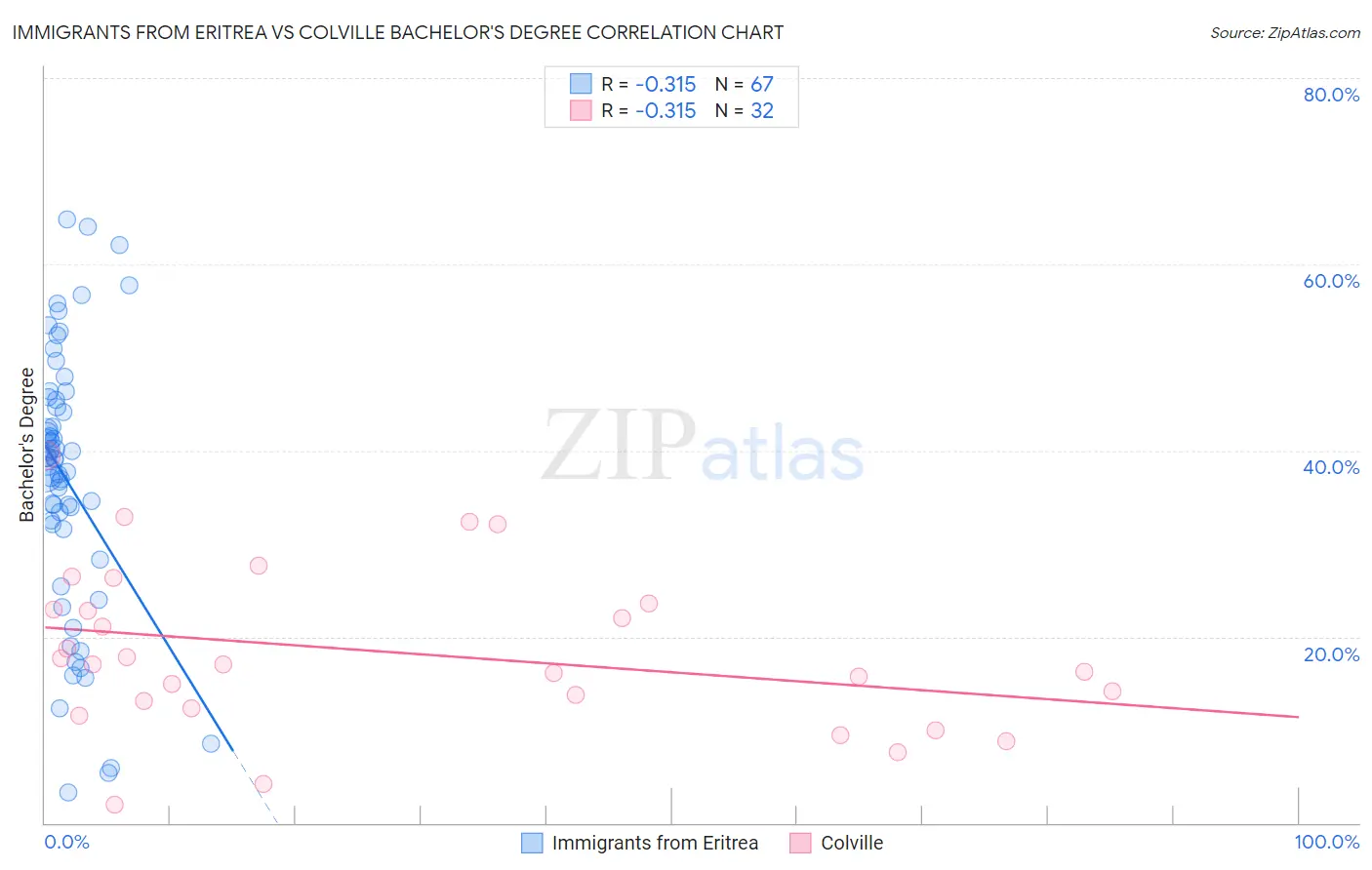 Immigrants from Eritrea vs Colville Bachelor's Degree