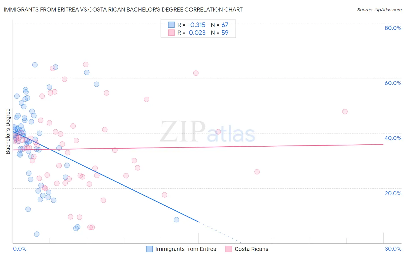 Immigrants from Eritrea vs Costa Rican Bachelor's Degree