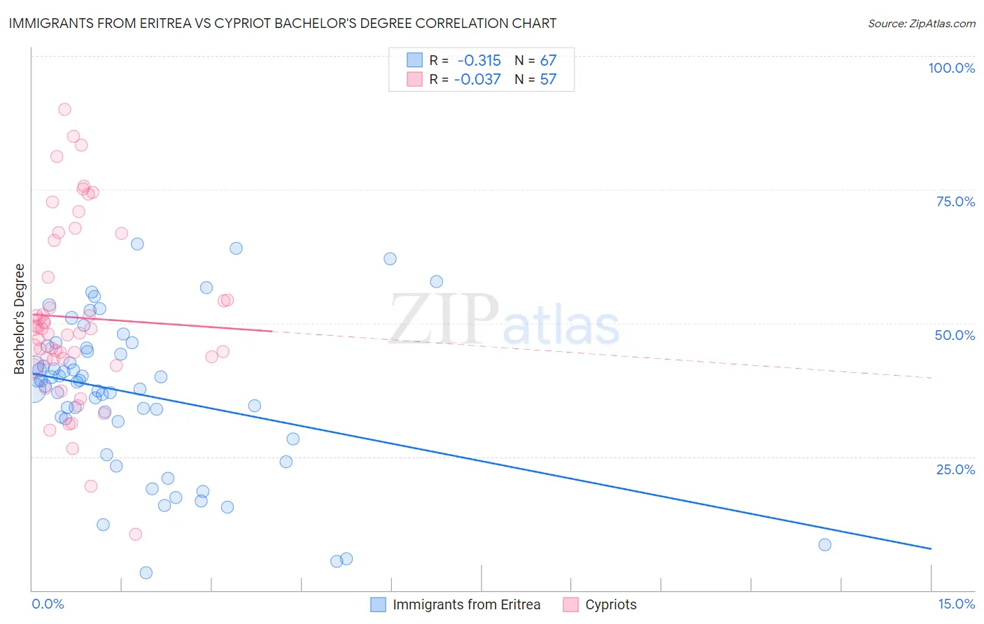 Immigrants from Eritrea vs Cypriot Bachelor's Degree