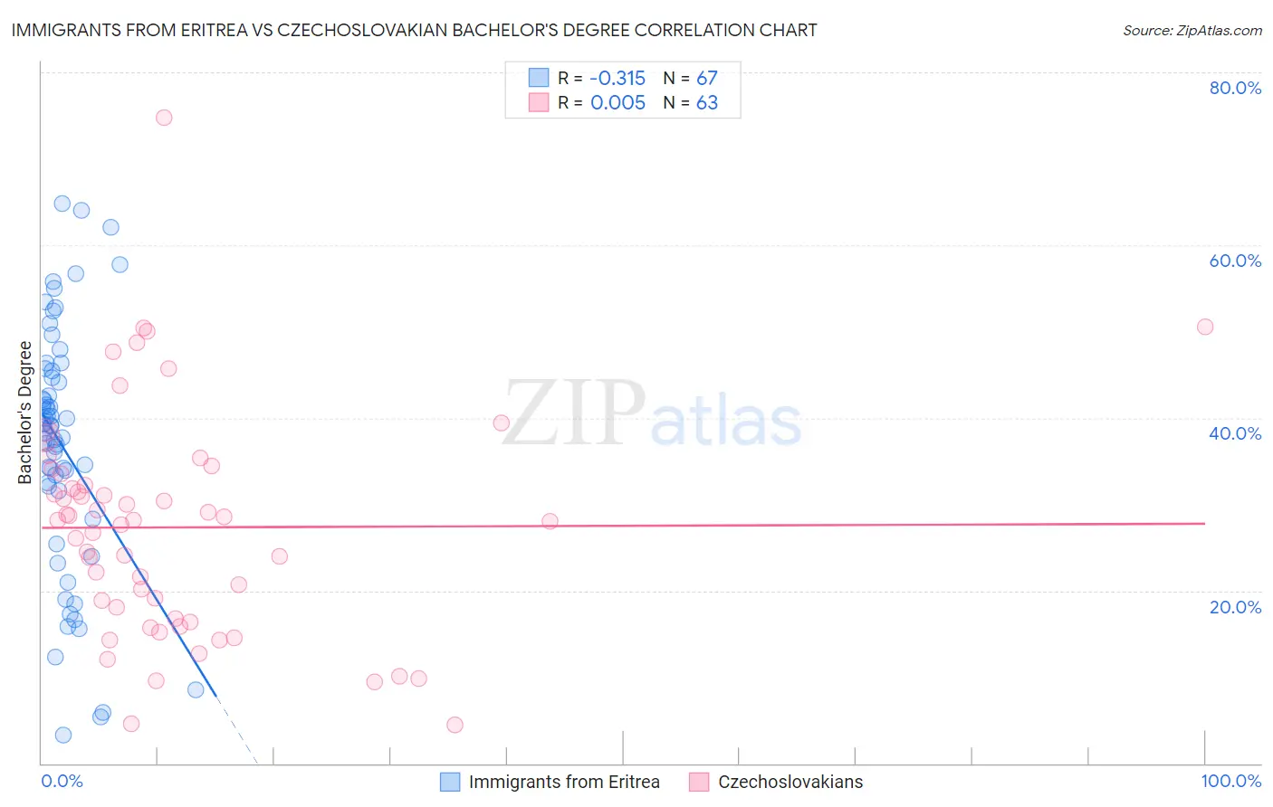Immigrants from Eritrea vs Czechoslovakian Bachelor's Degree