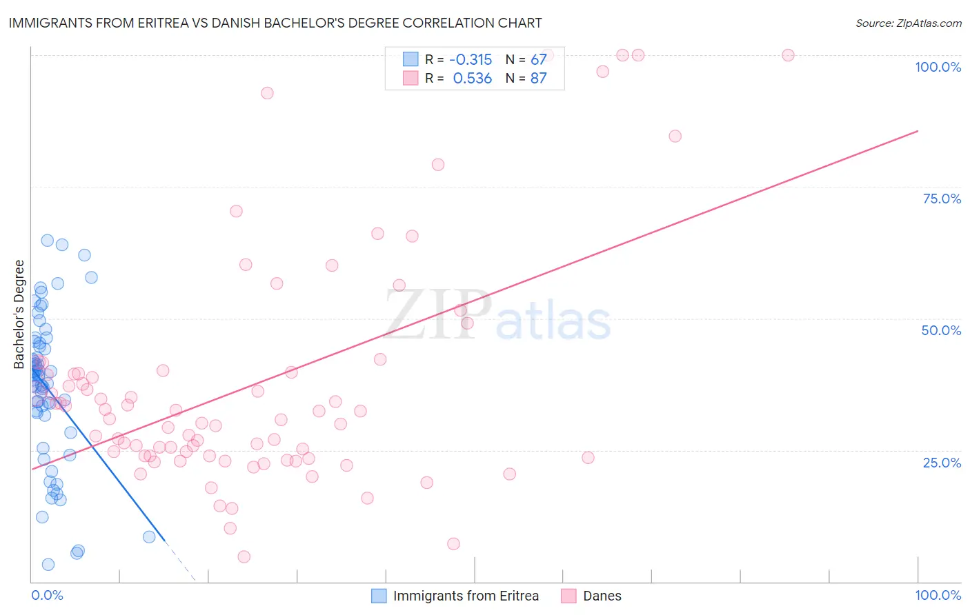 Immigrants from Eritrea vs Danish Bachelor's Degree