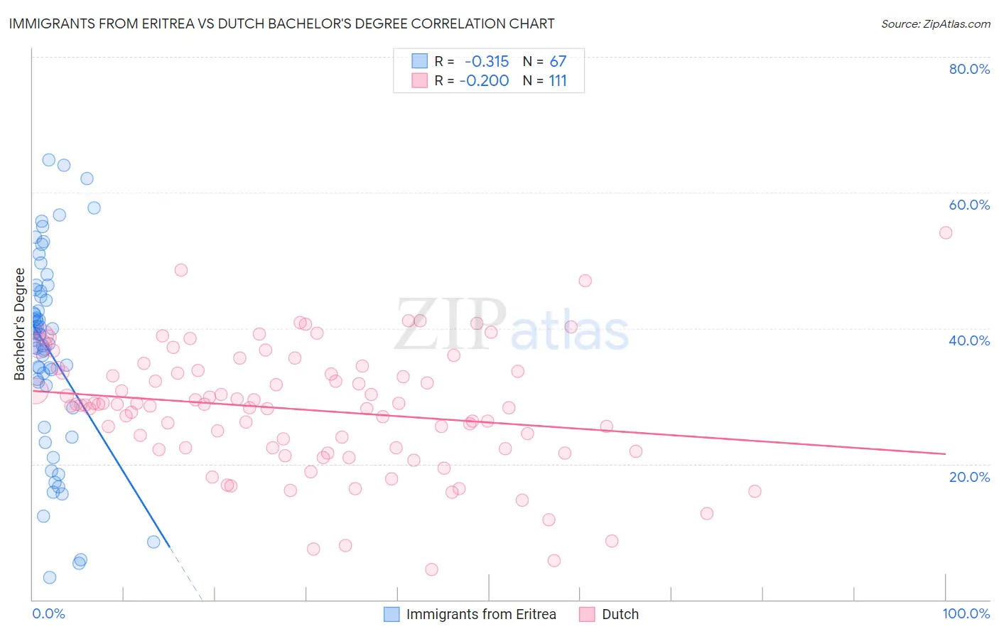 Immigrants from Eritrea vs Dutch Bachelor's Degree