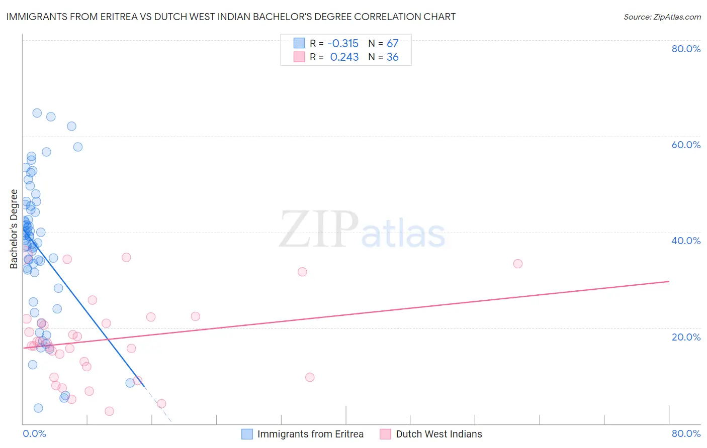 Immigrants from Eritrea vs Dutch West Indian Bachelor's Degree