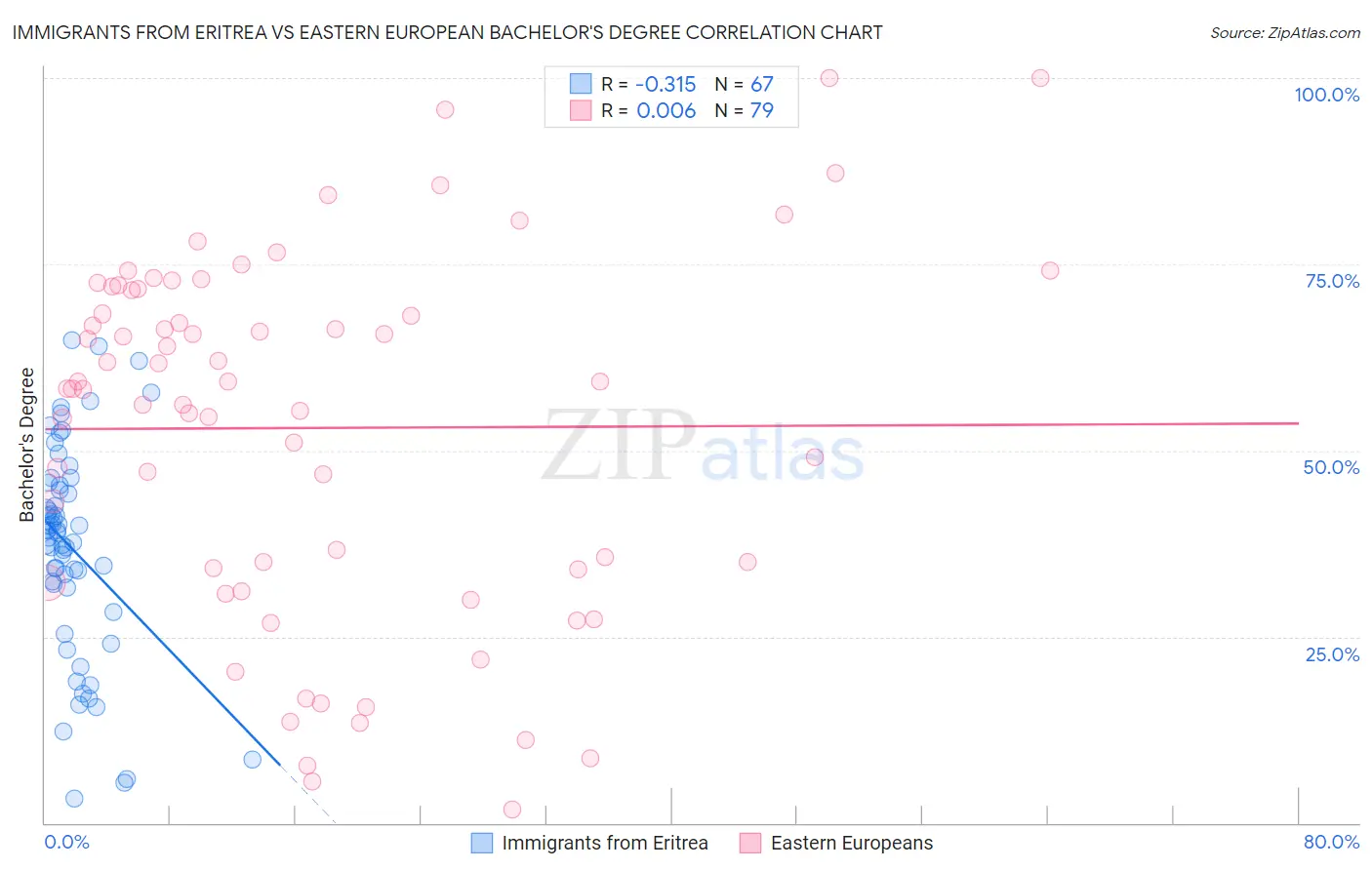 Immigrants from Eritrea vs Eastern European Bachelor's Degree