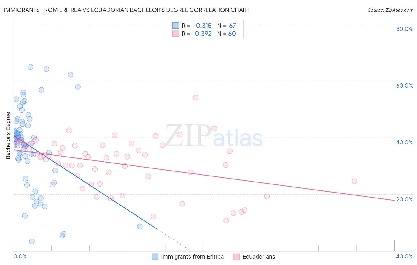 Immigrants from Eritrea vs Ecuadorian Bachelor's Degree