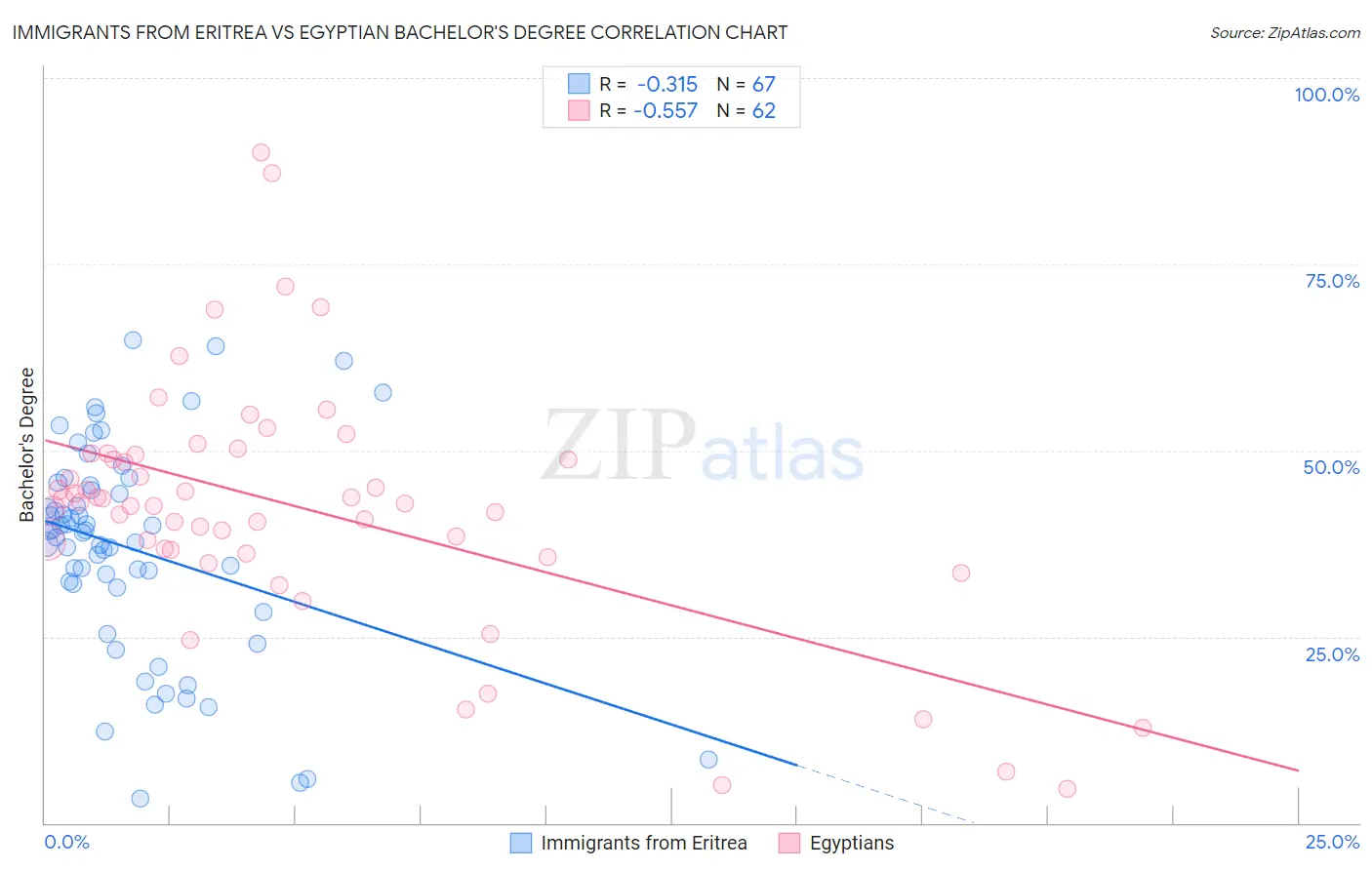 Immigrants from Eritrea vs Egyptian Bachelor's Degree