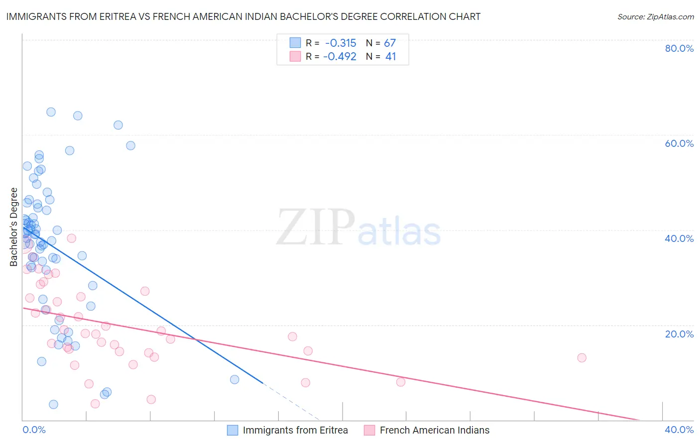 Immigrants from Eritrea vs French American Indian Bachelor's Degree