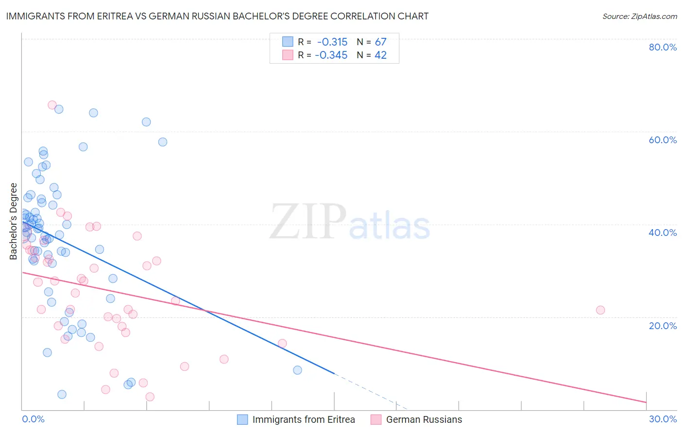 Immigrants from Eritrea vs German Russian Bachelor's Degree