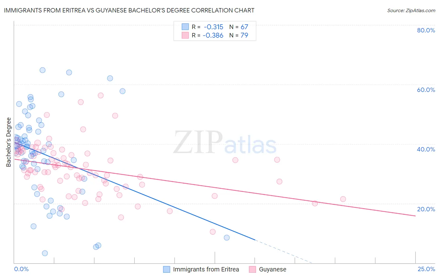 Immigrants from Eritrea vs Guyanese Bachelor's Degree