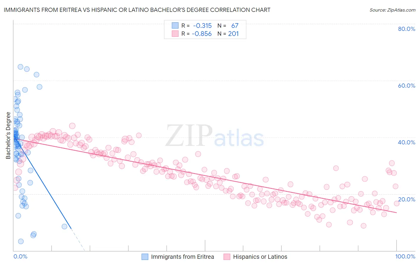 Immigrants from Eritrea vs Hispanic or Latino Bachelor's Degree