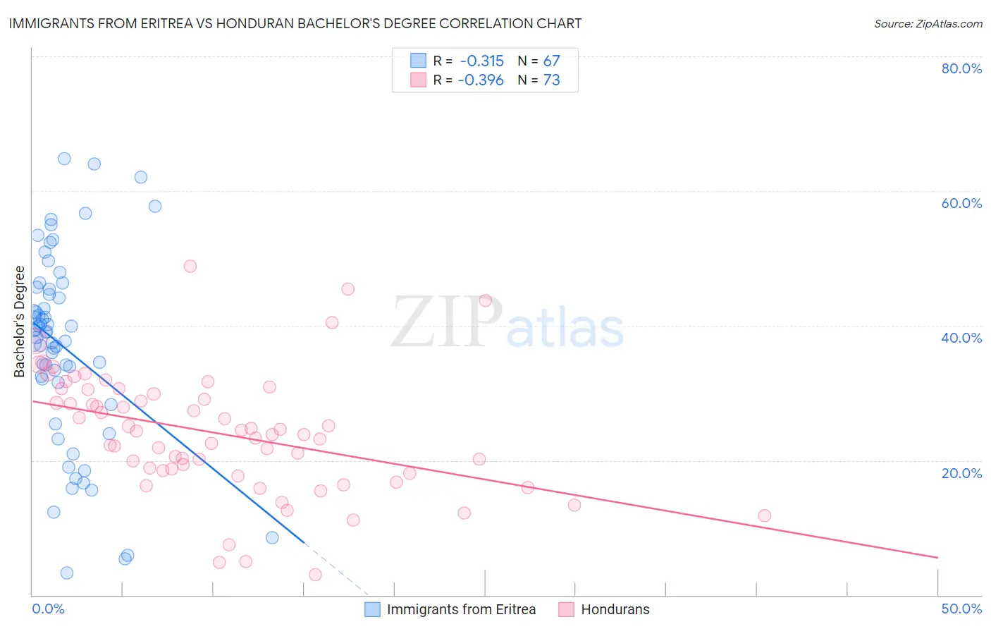 Immigrants from Eritrea vs Honduran Bachelor's Degree