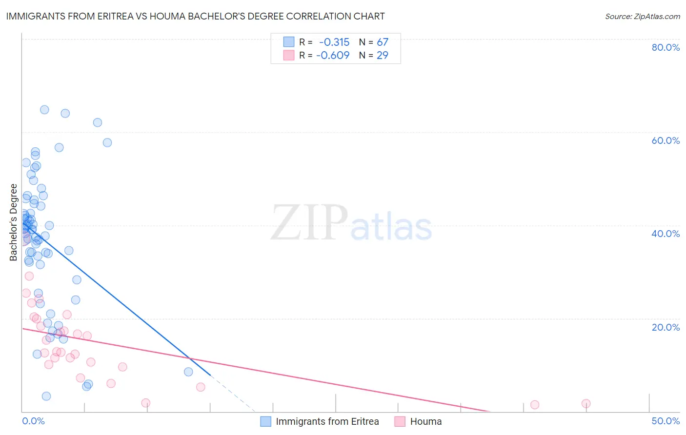 Immigrants from Eritrea vs Houma Bachelor's Degree