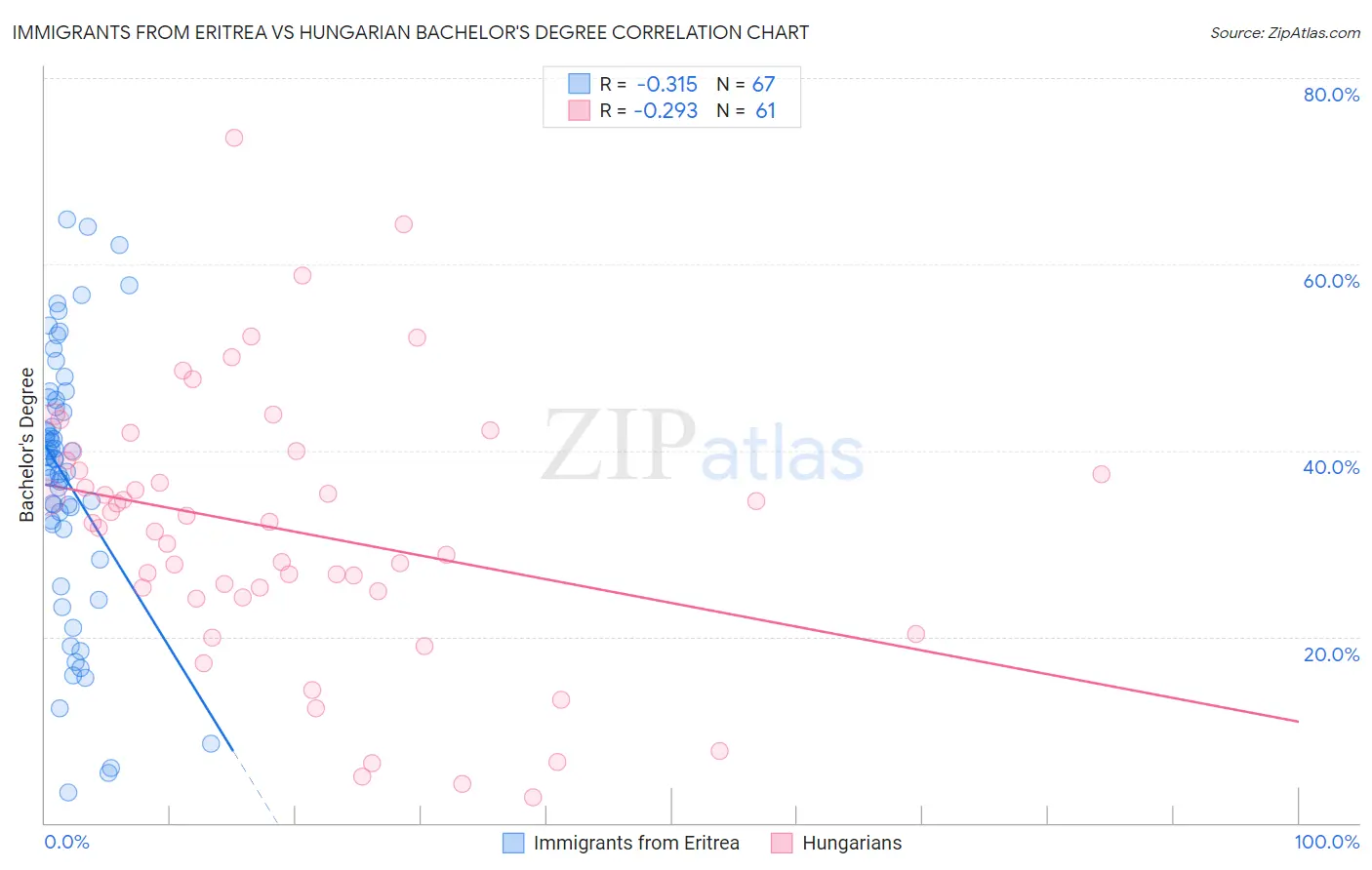 Immigrants from Eritrea vs Hungarian Bachelor's Degree