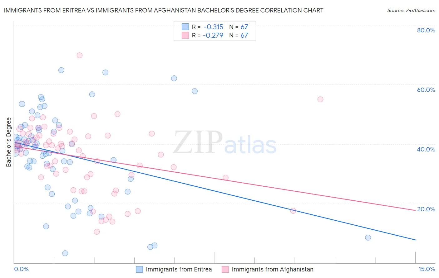 Immigrants from Eritrea vs Immigrants from Afghanistan Bachelor's Degree