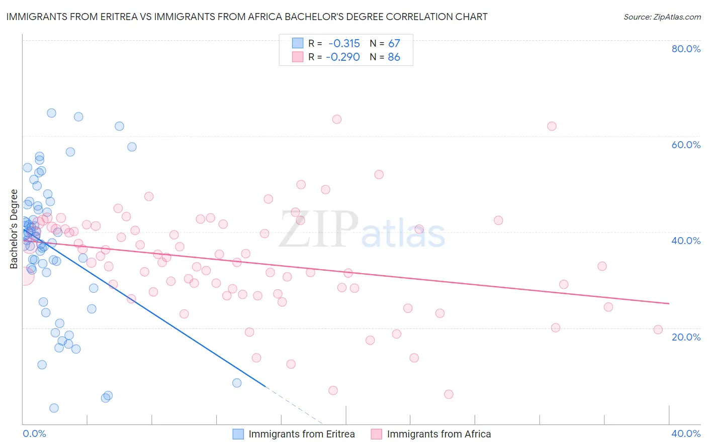 Immigrants from Eritrea vs Immigrants from Africa Bachelor's Degree