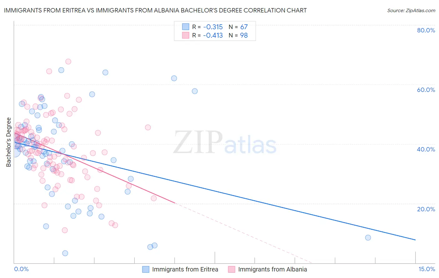 Immigrants from Eritrea vs Immigrants from Albania Bachelor's Degree