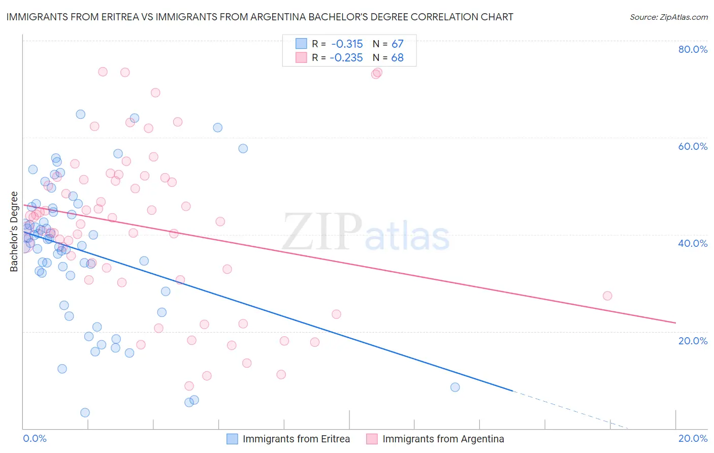 Immigrants from Eritrea vs Immigrants from Argentina Bachelor's Degree