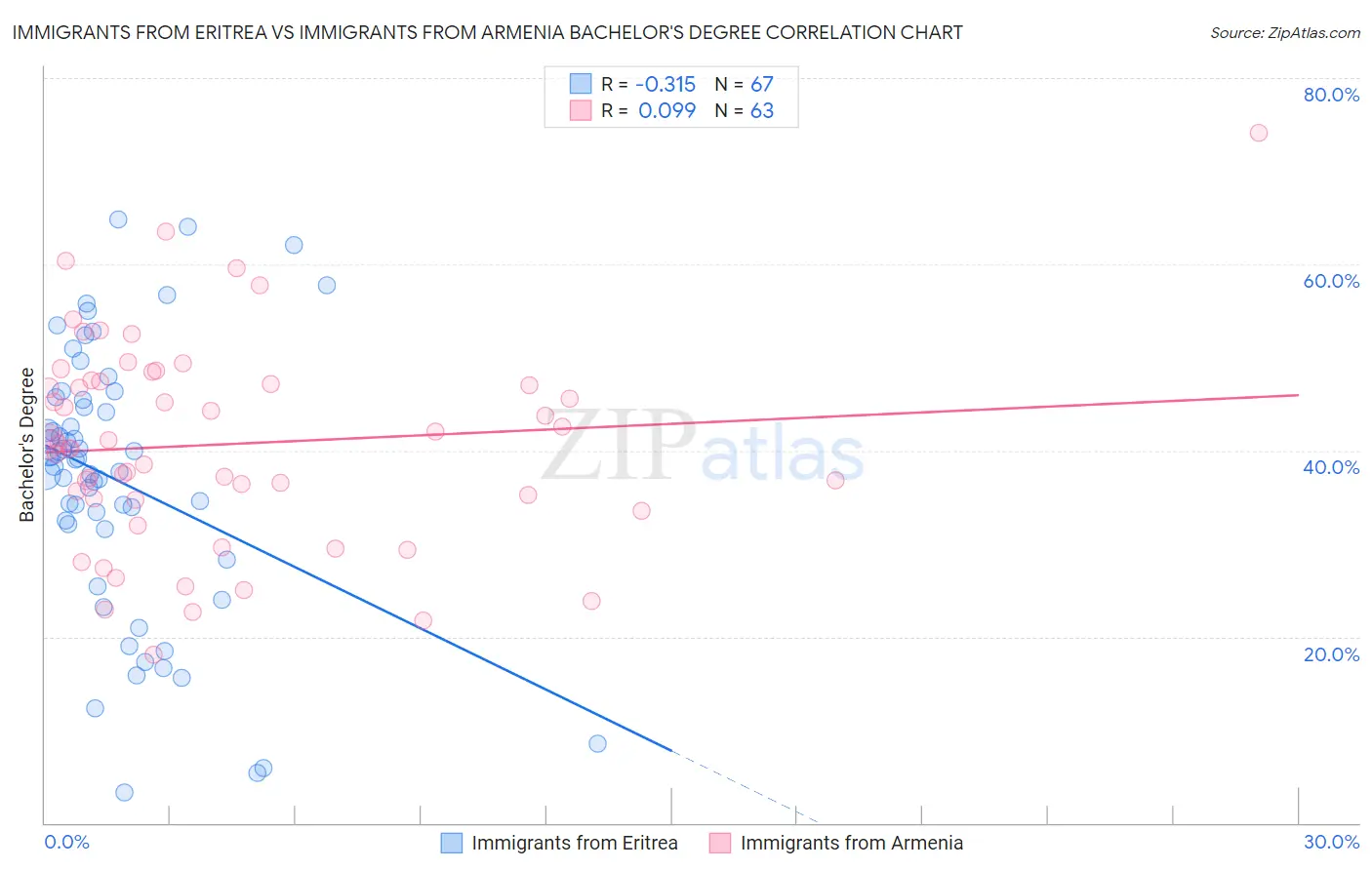 Immigrants from Eritrea vs Immigrants from Armenia Bachelor's Degree