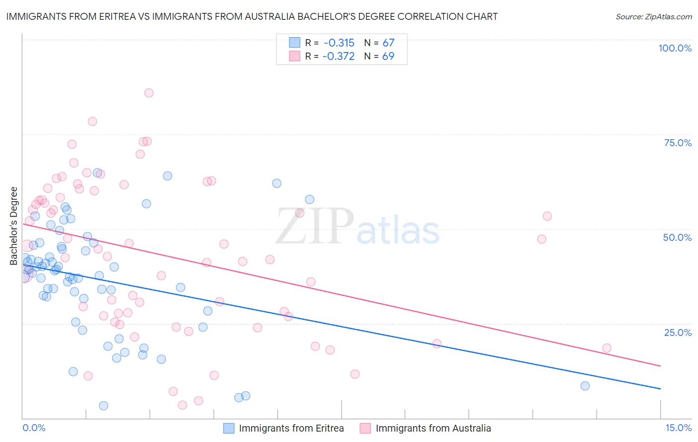 Immigrants from Eritrea vs Immigrants from Australia Bachelor's Degree