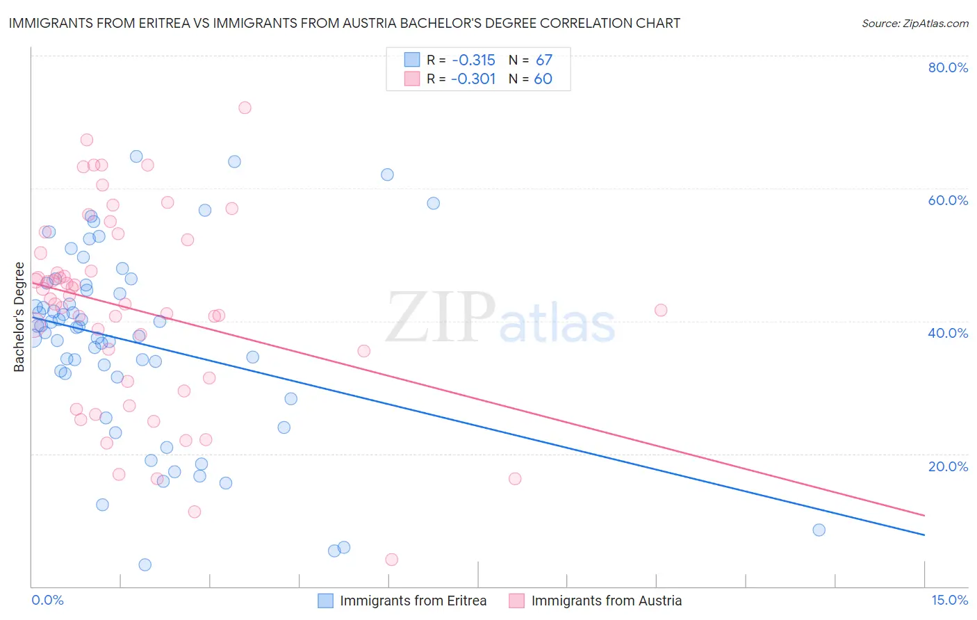 Immigrants from Eritrea vs Immigrants from Austria Bachelor's Degree