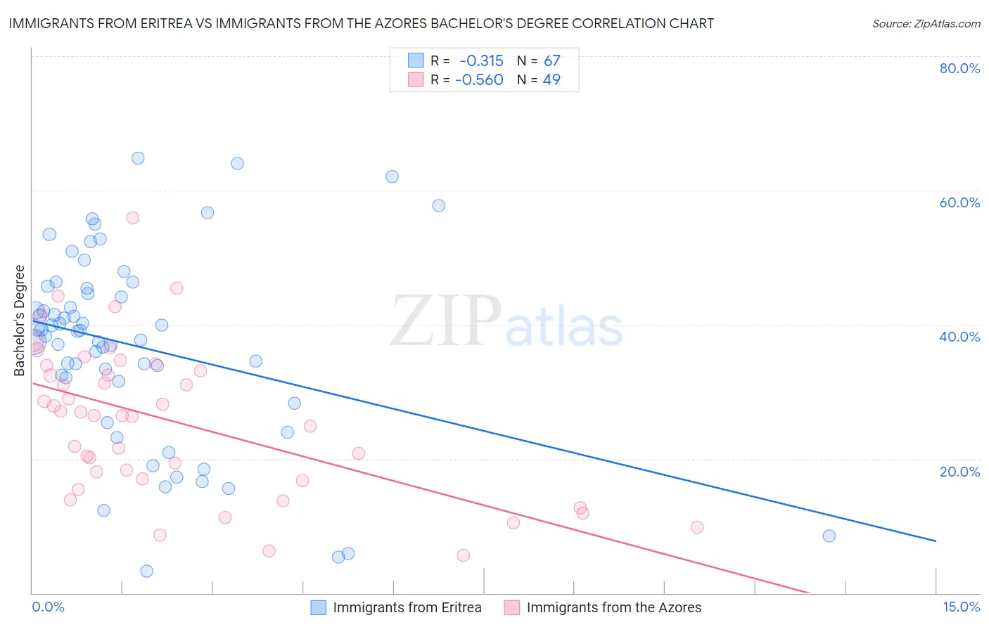 Immigrants from Eritrea vs Immigrants from the Azores Bachelor's Degree