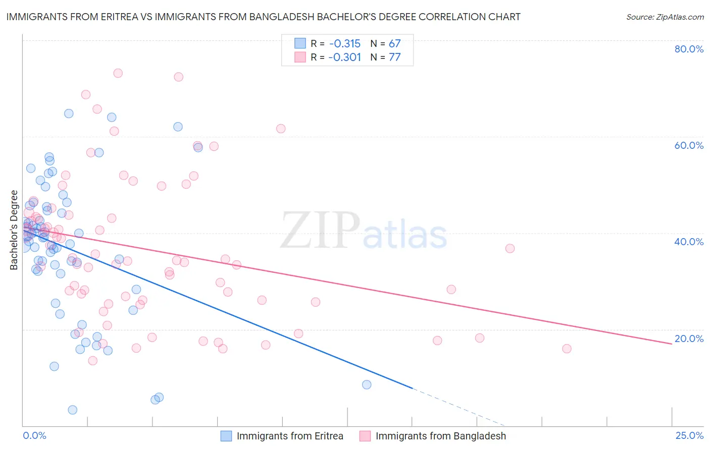 Immigrants from Eritrea vs Immigrants from Bangladesh Bachelor's Degree