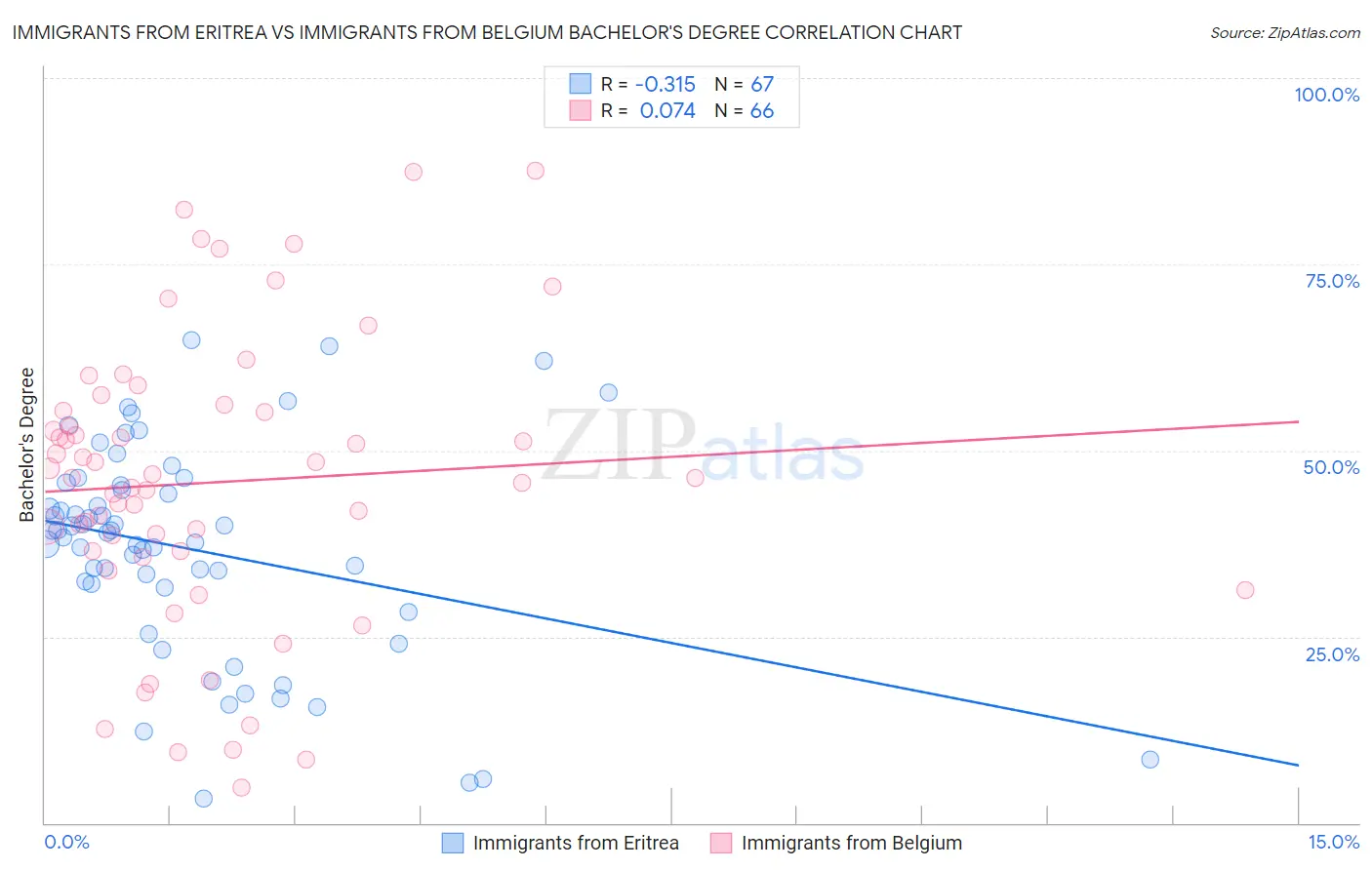 Immigrants from Eritrea vs Immigrants from Belgium Bachelor's Degree