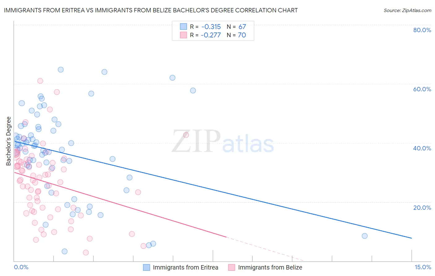 Immigrants from Eritrea vs Immigrants from Belize Bachelor's Degree