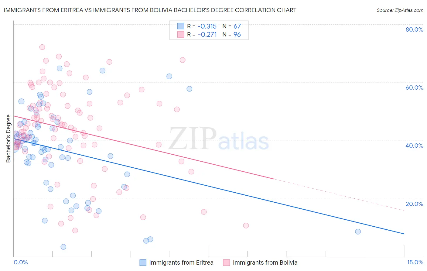 Immigrants from Eritrea vs Immigrants from Bolivia Bachelor's Degree