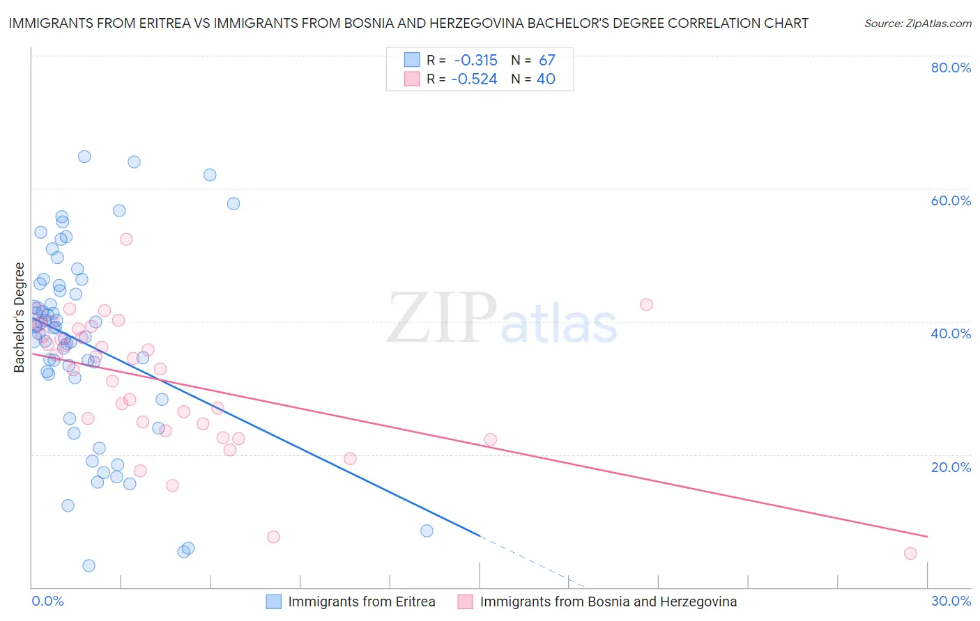 Immigrants from Eritrea vs Immigrants from Bosnia and Herzegovina Bachelor's Degree