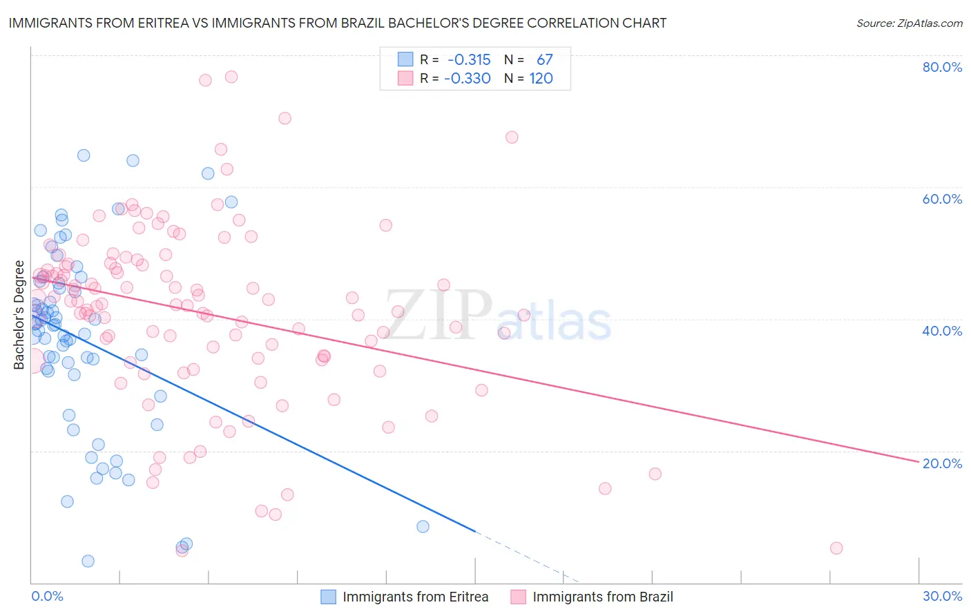 Immigrants from Eritrea vs Immigrants from Brazil Bachelor's Degree