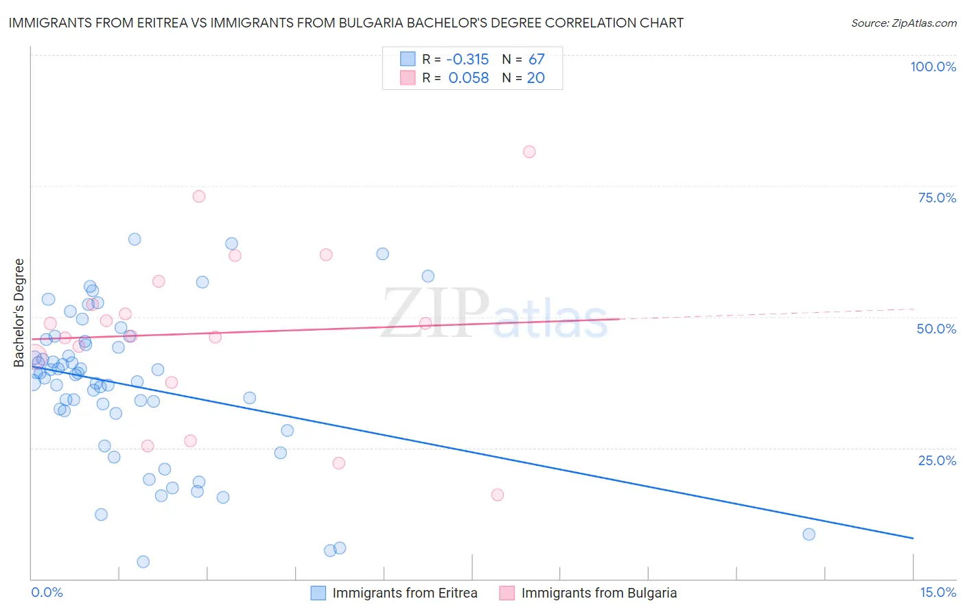 Immigrants from Eritrea vs Immigrants from Bulgaria Bachelor's Degree
