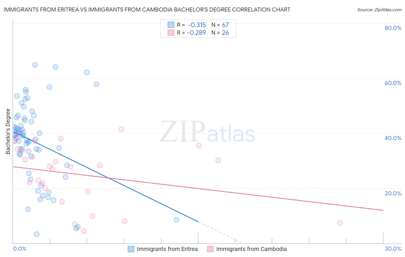Immigrants from Eritrea vs Immigrants from Cambodia Bachelor's Degree