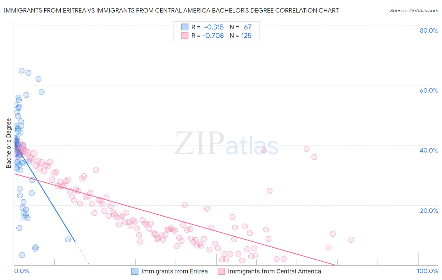 Immigrants from Eritrea vs Immigrants from Central America Bachelor's Degree