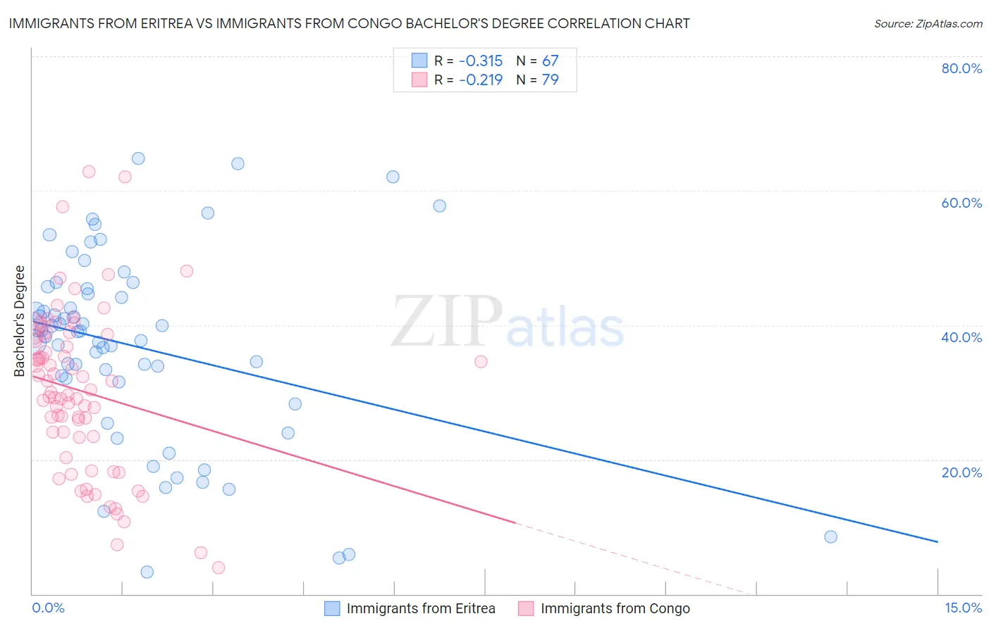 Immigrants from Eritrea vs Immigrants from Congo Bachelor's Degree