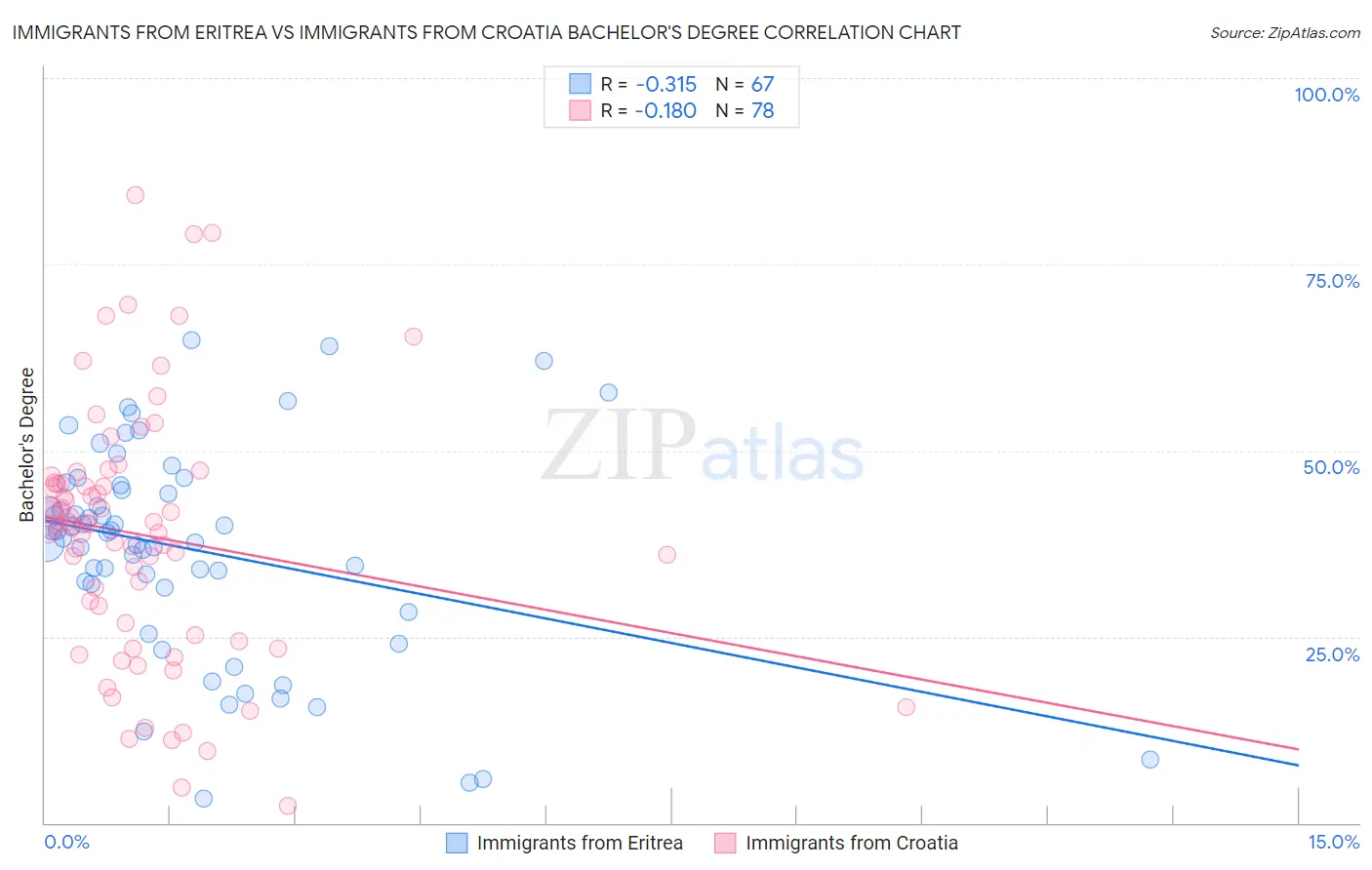 Immigrants from Eritrea vs Immigrants from Croatia Bachelor's Degree