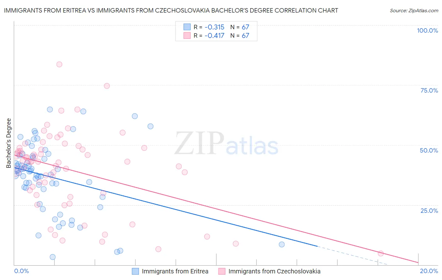 Immigrants from Eritrea vs Immigrants from Czechoslovakia Bachelor's Degree