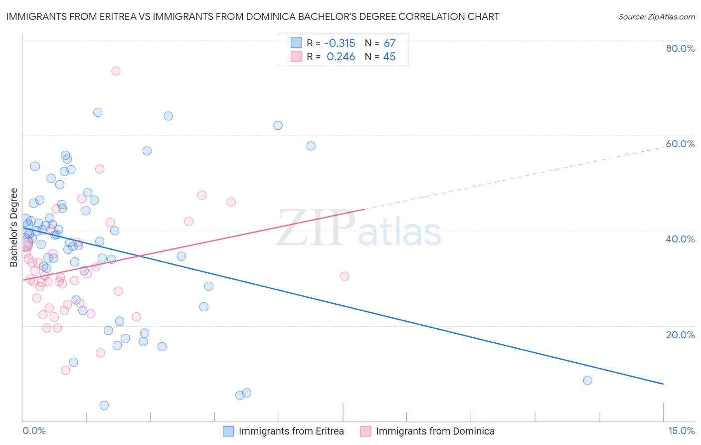Immigrants from Eritrea vs Immigrants from Dominica Bachelor's Degree