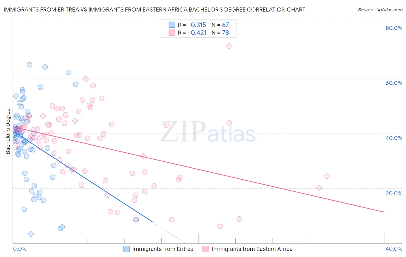 Immigrants from Eritrea vs Immigrants from Eastern Africa Bachelor's Degree